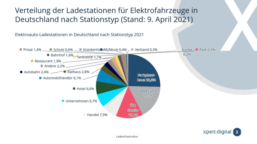 Distribuce nabíjecích stanic pro elektromobily v Německu - Obrázek: Xpert.Digital