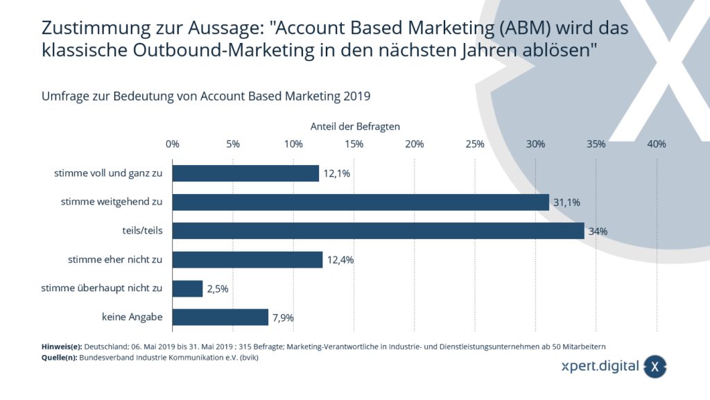 Account Based Marketing (ABM) - Bild: Xpert.Digital
