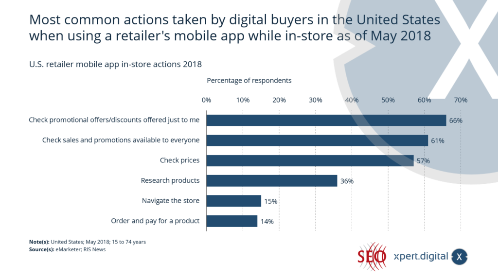 Most common actions when using the mobile app in the store - Image: Xpert.Digital