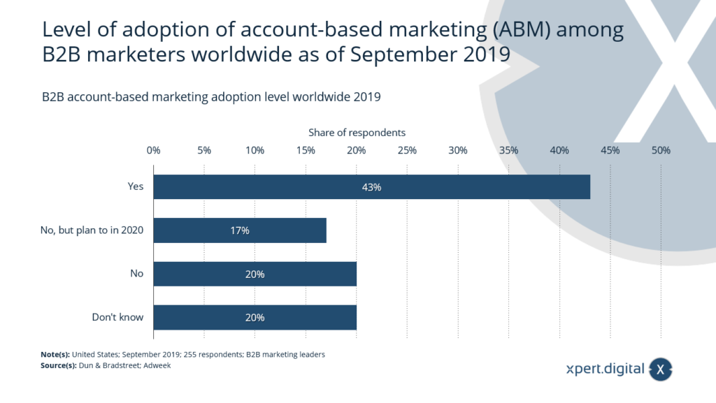Akzeptanz von Account-based Marketing (ABM) - Bild: Xpert.Digital
