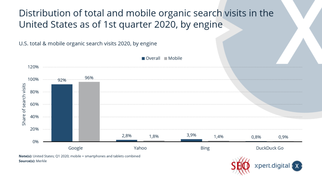 Gesamt- und Mobile-Suche Marktanteil der Suchmaschinen in den USA - Bild: Xpert.Digital