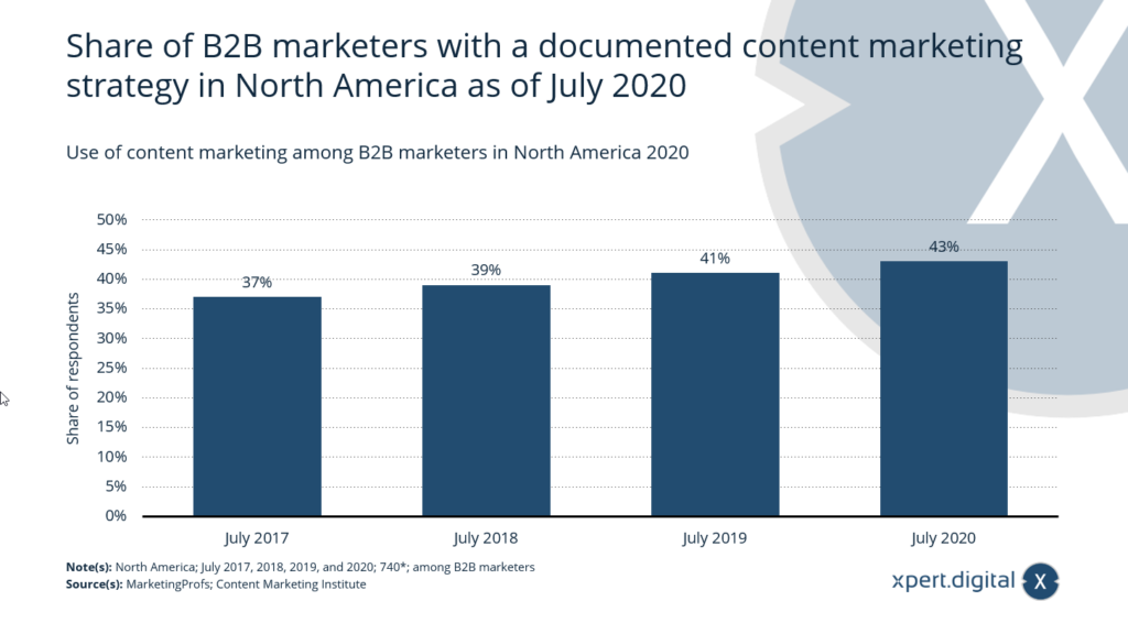 Use of content marketing among B2B marketers - Image: Xpert.Digital