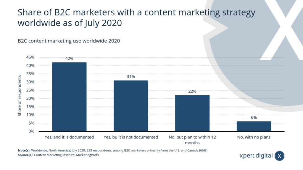 Utilizzo del content marketing B2C in tutto il mondo nel 2020 - Immagine: Xpert.Digital