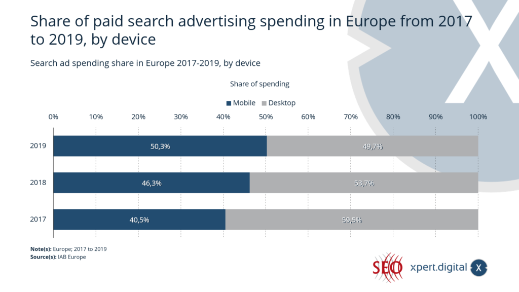 Porcentaje del gasto en publicidad de búsqueda de pago en Europa - Imagen: Xpert.Digital
