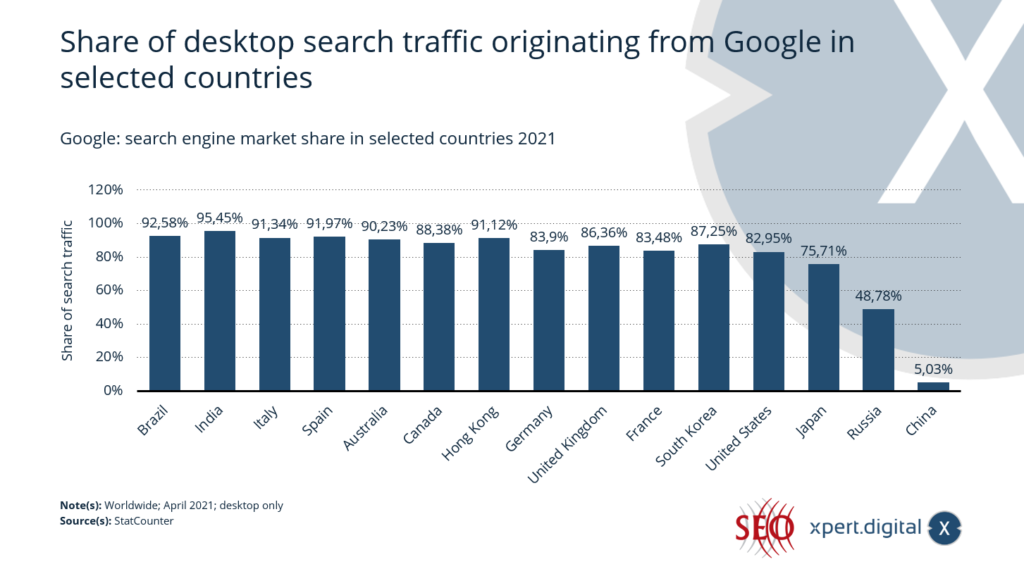 Anteil des von Google stammenden Desktop-Suchverkehrs in ausgewählten Ländern - Bild: Xpert.Digital