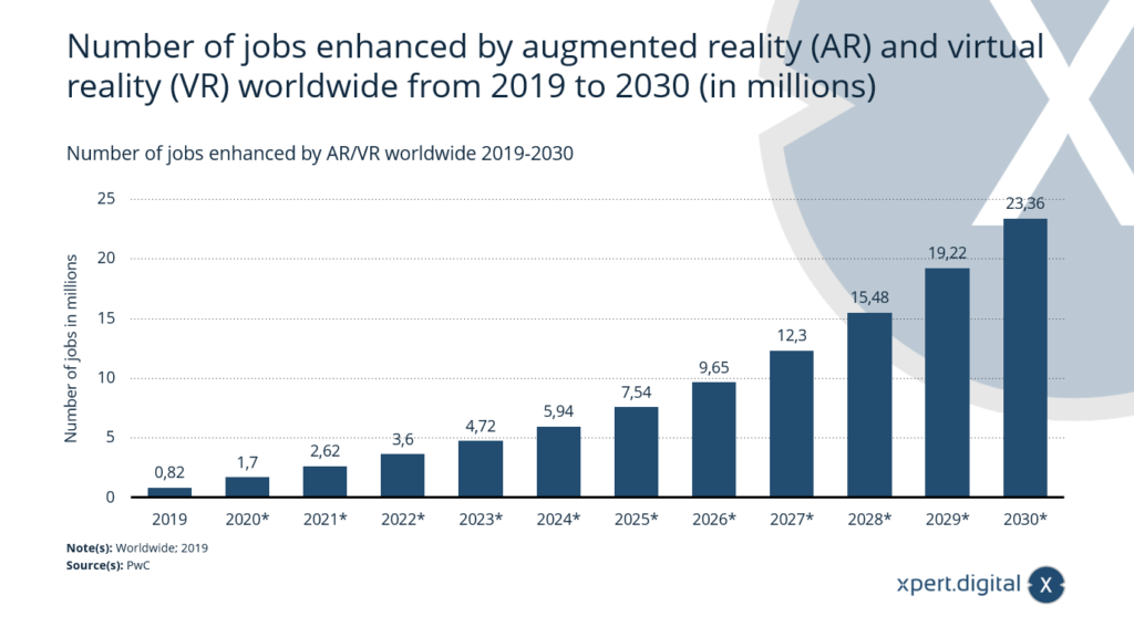 Numero di posti di lavoro migliorati grazie all&#39;AR/VR in tutto il mondo - Immagine: Xpert.Digital