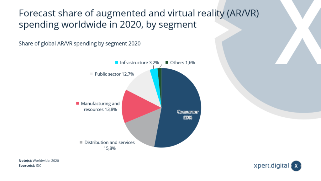 Anteil der globalen AR/VR-Ausgaben nach Segmenten weltweit - Bild: Xpert.Digital