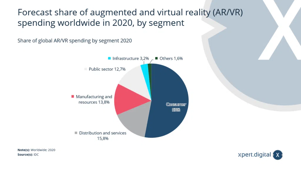 Anteil der globalen AR/VR-Ausgaben nach Segmenten weltweit - Bild: Xpert.Digital