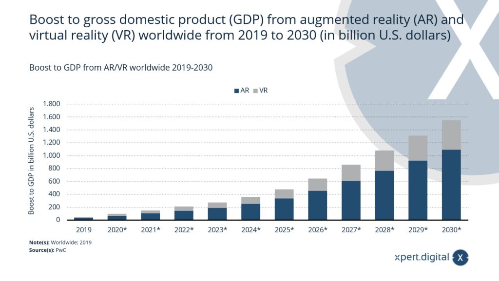 AR/VR による世界中の GDP の増加 - 画像: Xpert.Digital