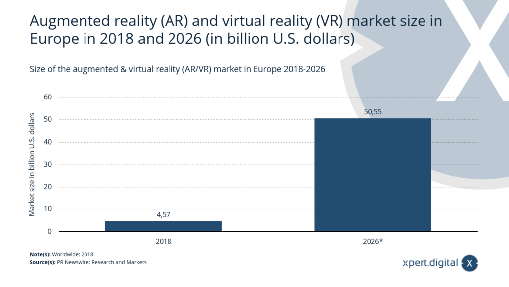 Market development of Augmented &amp; Virtual Reality (AR/VR) in Europe - Image: Xpert.Digital