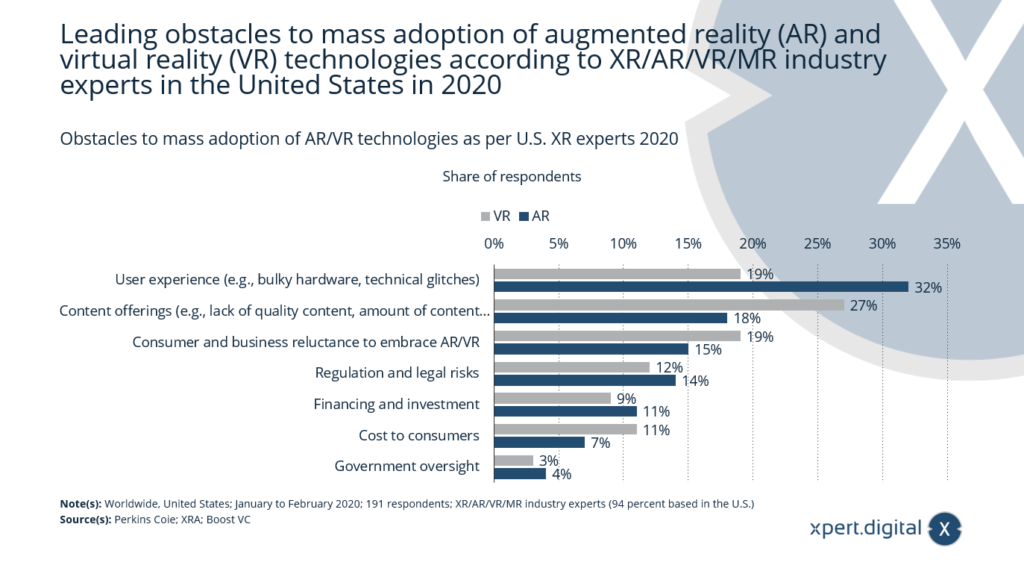 Obstacles to mass adoption of AR/VR technologies - Image: Xpert.Digital