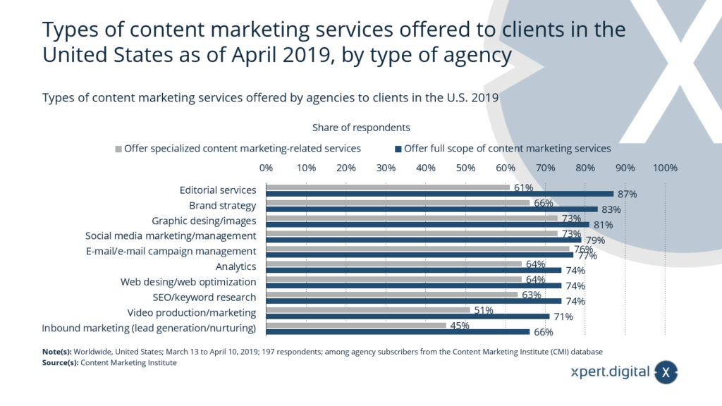 Arten von Content-Marketing-Dienstleistungen - Bild: Xpert.Digital