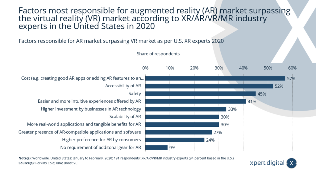 Factors for the AR market and VR market - Image: Xpert.Digital