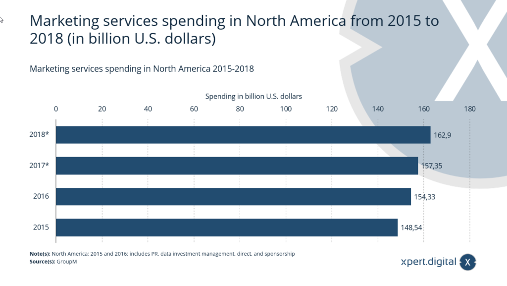 北米におけるマーケティング サービス支出 - 画像: Xpert.Digital