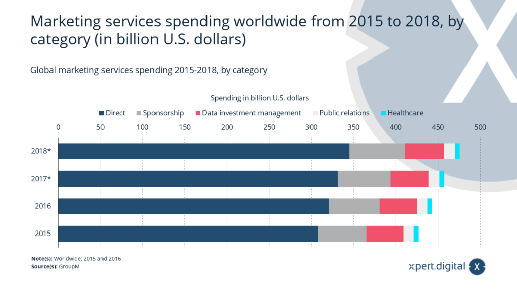 Spending on marketing services worldwide - Image: Xpert.Digital