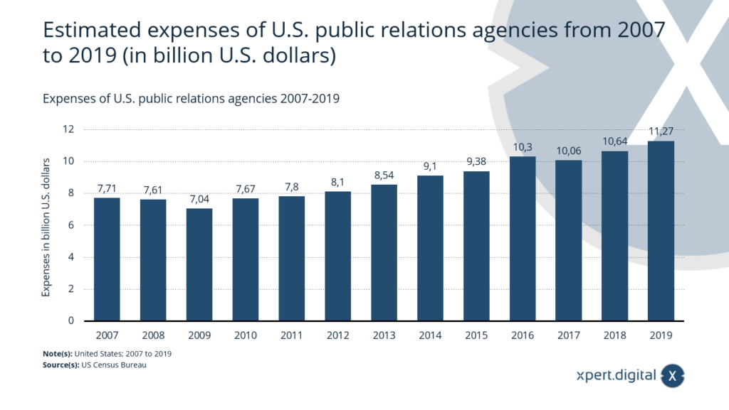 Spese da agenzie di pubbliche relazioni statunitensi - Immagine: Xpert.Digital
