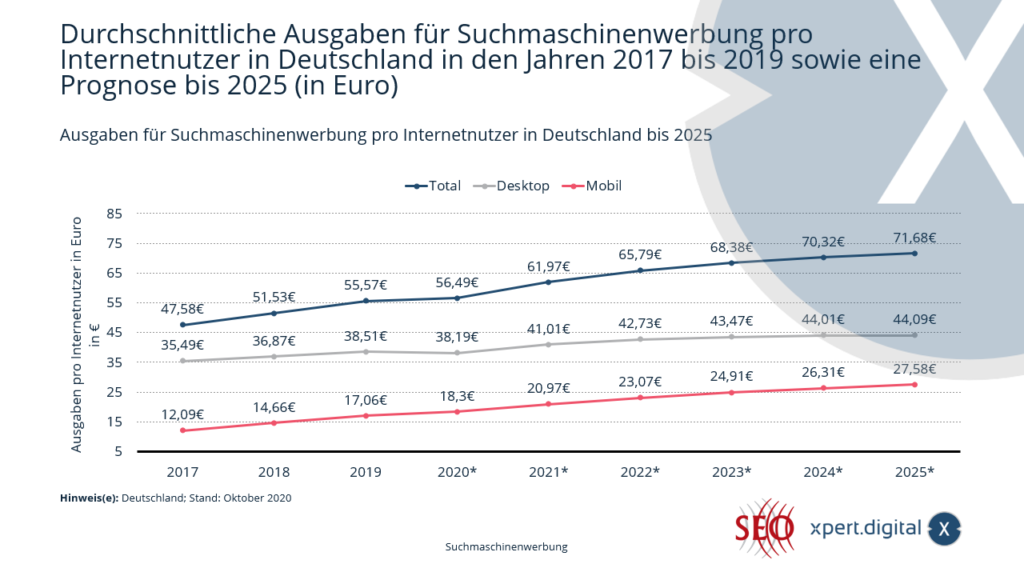 Výdaje na reklamu ve vyhledávačích na uživatele internetu v Německu – Obrázek: Xpert.Digital