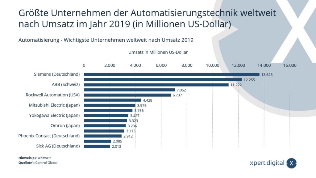 Automatyka przemysłowa / technologia automatyzacji - Najważniejsze firmy na świecie - Zdjęcie: Xpert.Digital