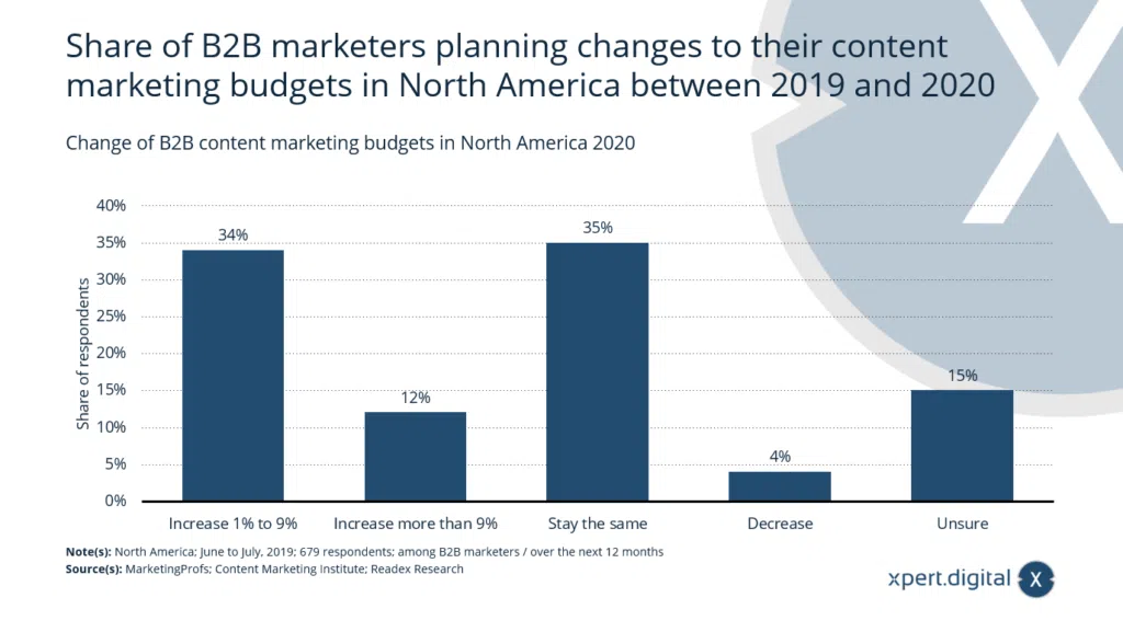 Veränderung der B2B-Content-Marketing-Budgets -Bild: Xpert.Digital
