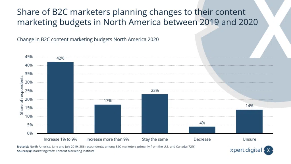 Veränderung der B2C-Content-Marketing-Budgets - Bild: Xpert.Digital