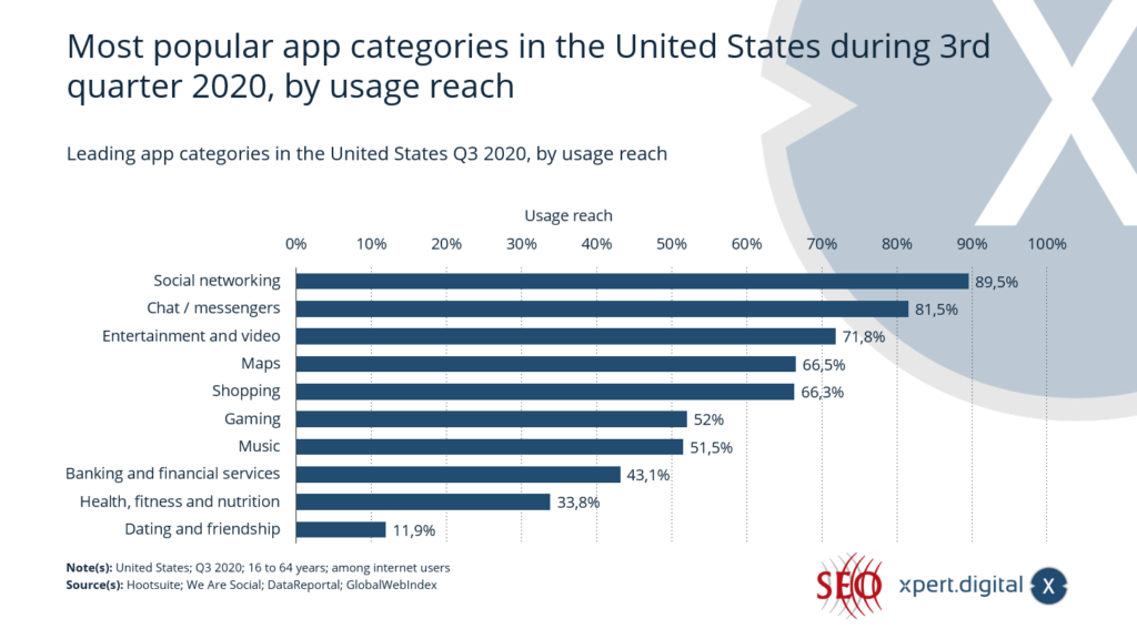 Catégories d&#39;applications les plus populaires aux États-Unis - Image : Xpert.Digital