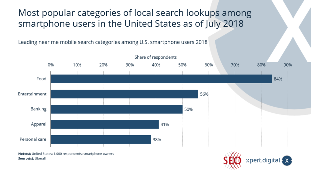 Most popular mobile “nearby” search categories among smartphone users - Image: Xpert.Digital