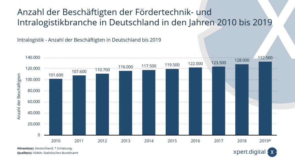 Intralogistik - Anzahl der Beschäftigten in Deutschland bis 2019