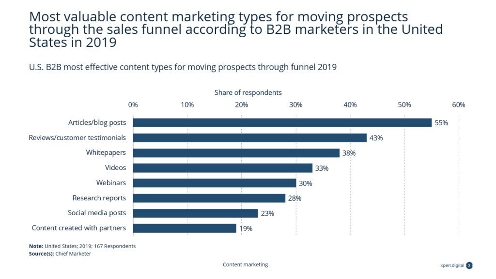 The most valuable types of content marketing - Image: Xpert.Digital