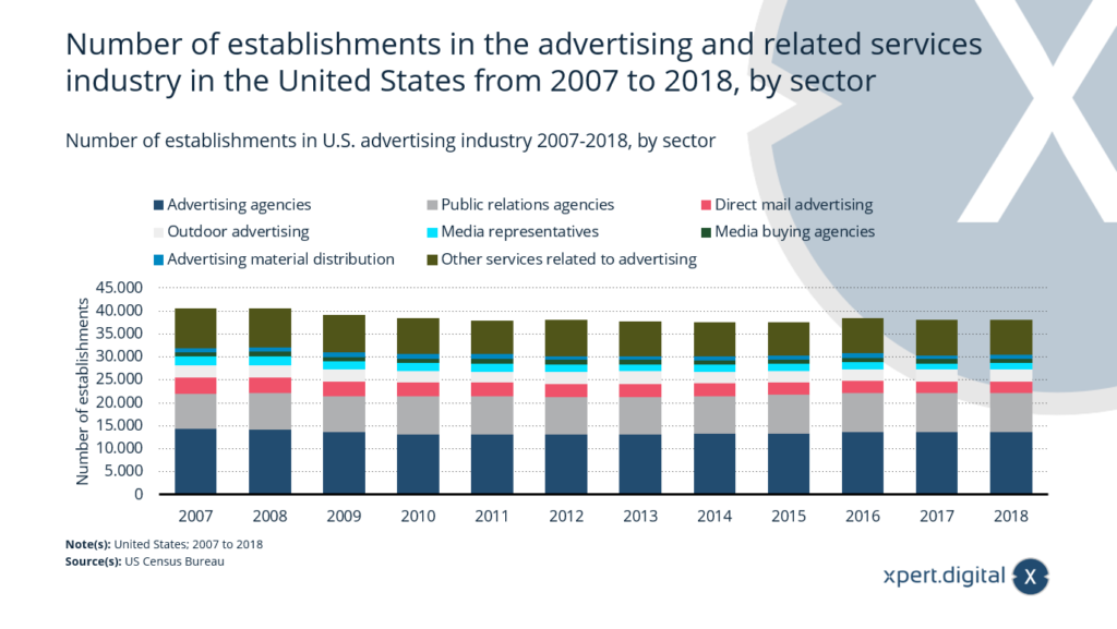 Anzahl der Betriebe in der Werbebranche in den USA 2007-2018 - Bild: Xpert.Digital