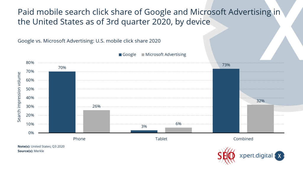 Publicidad de Google frente a Microsoft: porcentaje de clics en dispositivos móviles en EE. UU. en 2020 - Imagen: Xpert.Digital