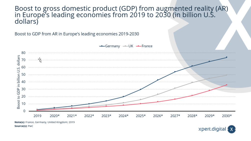 ヨーロッパにおける AR テクノロジー (拡張現実) による GDP の増加 - 画像: Xpert.Digital