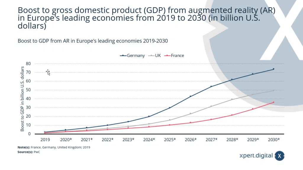 Anstieg des BIP durch AR- Technologien (Augmented Reality) in Europas - Bild: Xpert.Digital