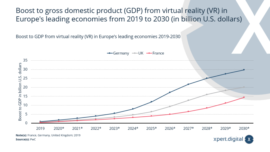 Wzrost produktu krajowego brutto (PKB) dzięki wirtualnej rzeczywistości (VR) w Europie - Zdjęcie: Xpert.Digital