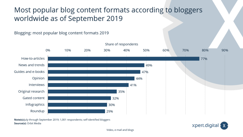 Most popular blog content formats - Image: Xpert.Digital