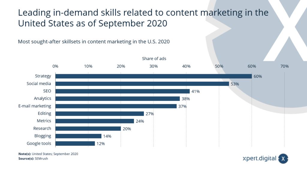 Las habilidades más demandadas en marketing de contenidos - Imagen: Xpert.Digital