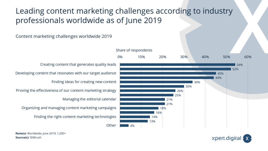 Content marketing challenges worldwide - Bild: Xpert.Digital