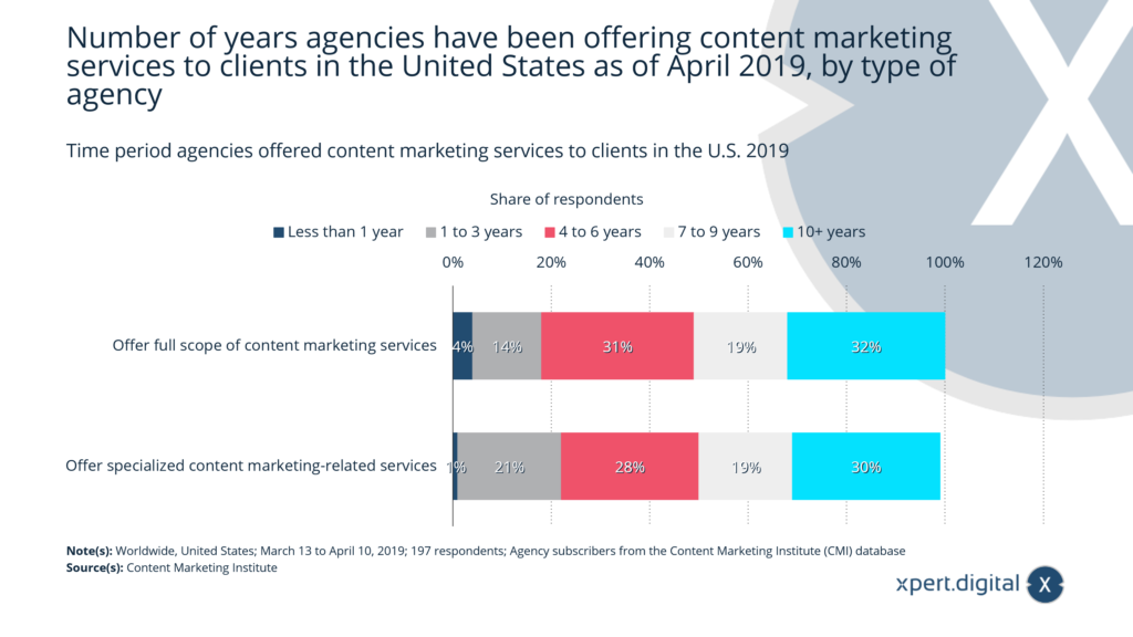 Zeitraum, in dem Agenturen Content-Marketing-Dienstleistungen für Kunden in den USA angeboten haben - Bild: Xpert.Digital