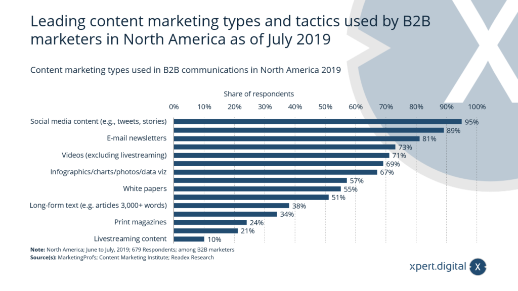 Welche Content-Marketing-Taktiken werden in der B2B-Kommunikation in Nordamerika verwendet? - Bild: Xpert.Digital