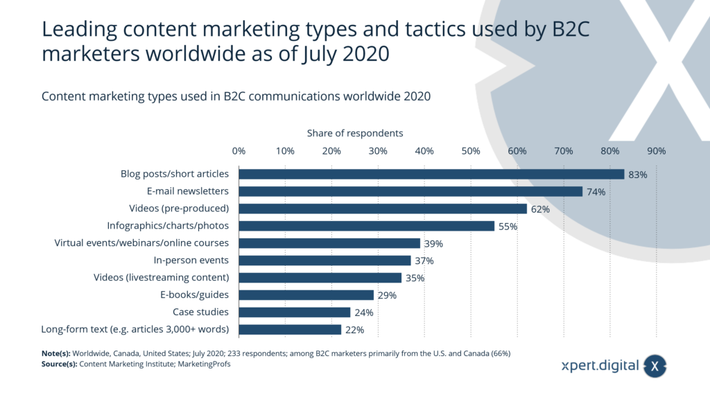 Welche Content-Marketing-Taktiken werden in der B2C-Kommunikation weltweit eingesetzt? - Bild: Xpert.Digital