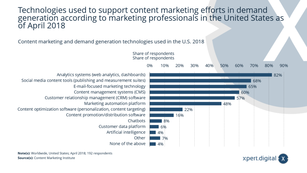 Content marketing tools and lead generation technologies used - Image: Xpert.Digital