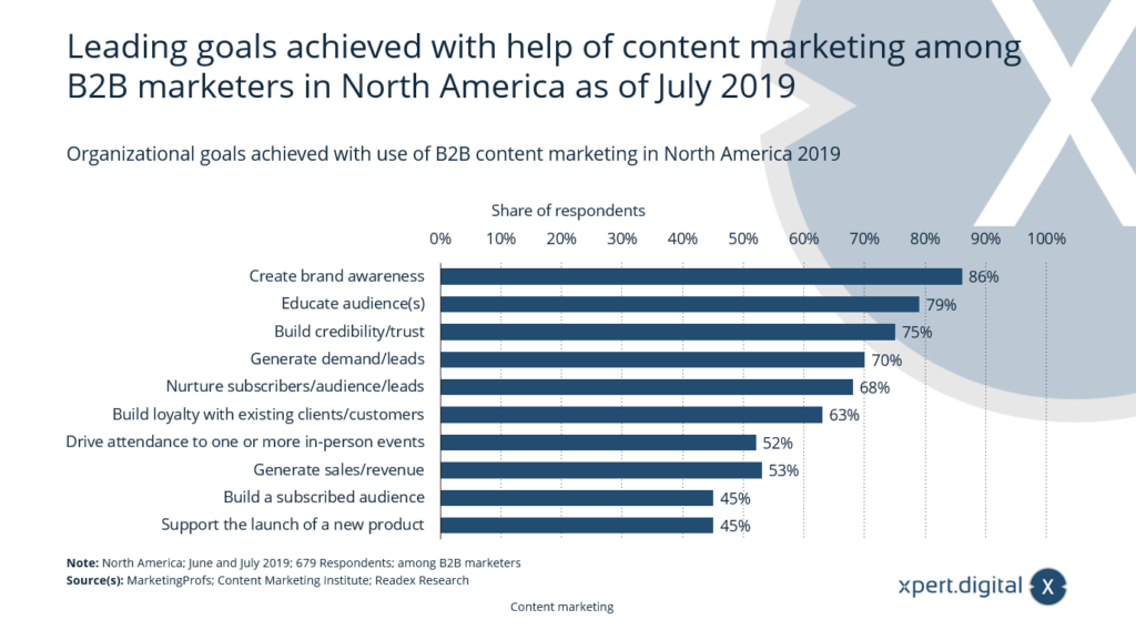 Achieving goals with the help of content marketing - Image: Xpert.Digital