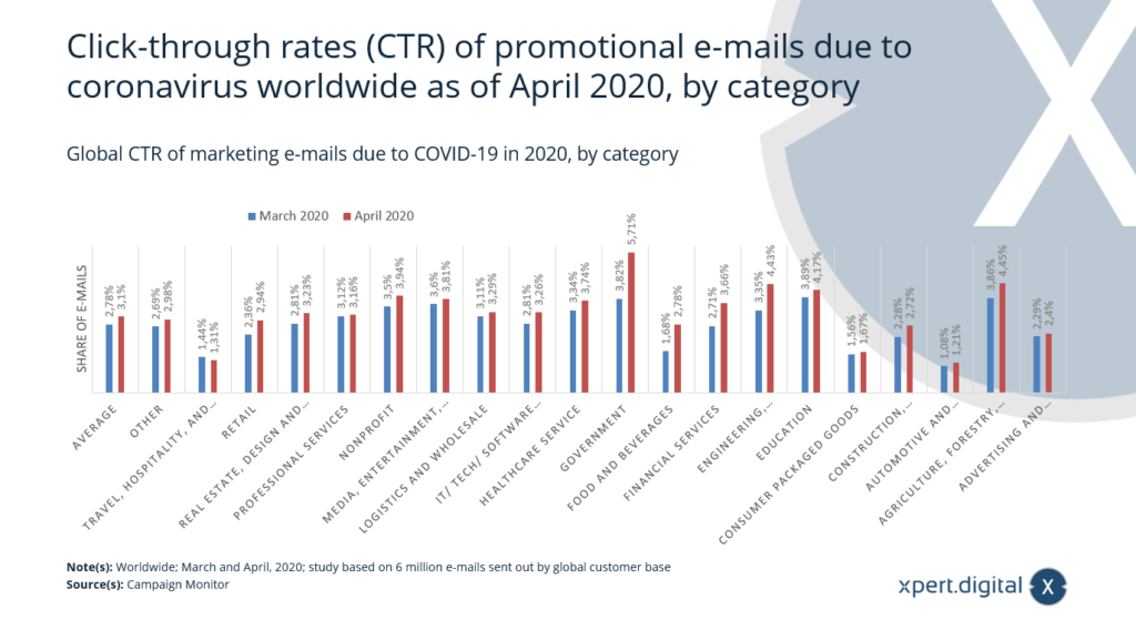 Weltweite CTR von Werbe-E-Mails nach Kategorie aufgrund von COVID-19 - Bild: Xpert.Digital
