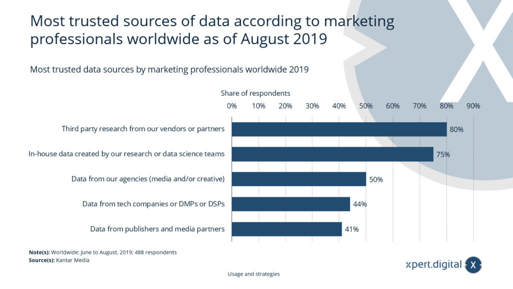 Marketing data sources - Image: Xpert.Digital