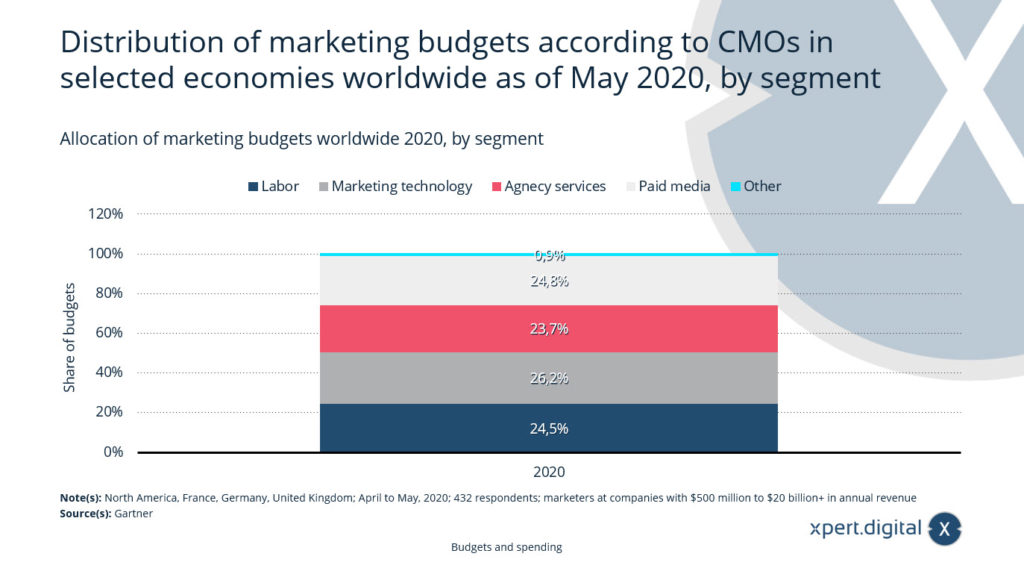 Distribución de los presupuestos de marketing a nivel mundial - Imagen: Xpert.Digital