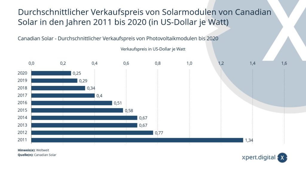 Průměrná prodejní cena fotovoltaických modulů - Image Xpert.Digital