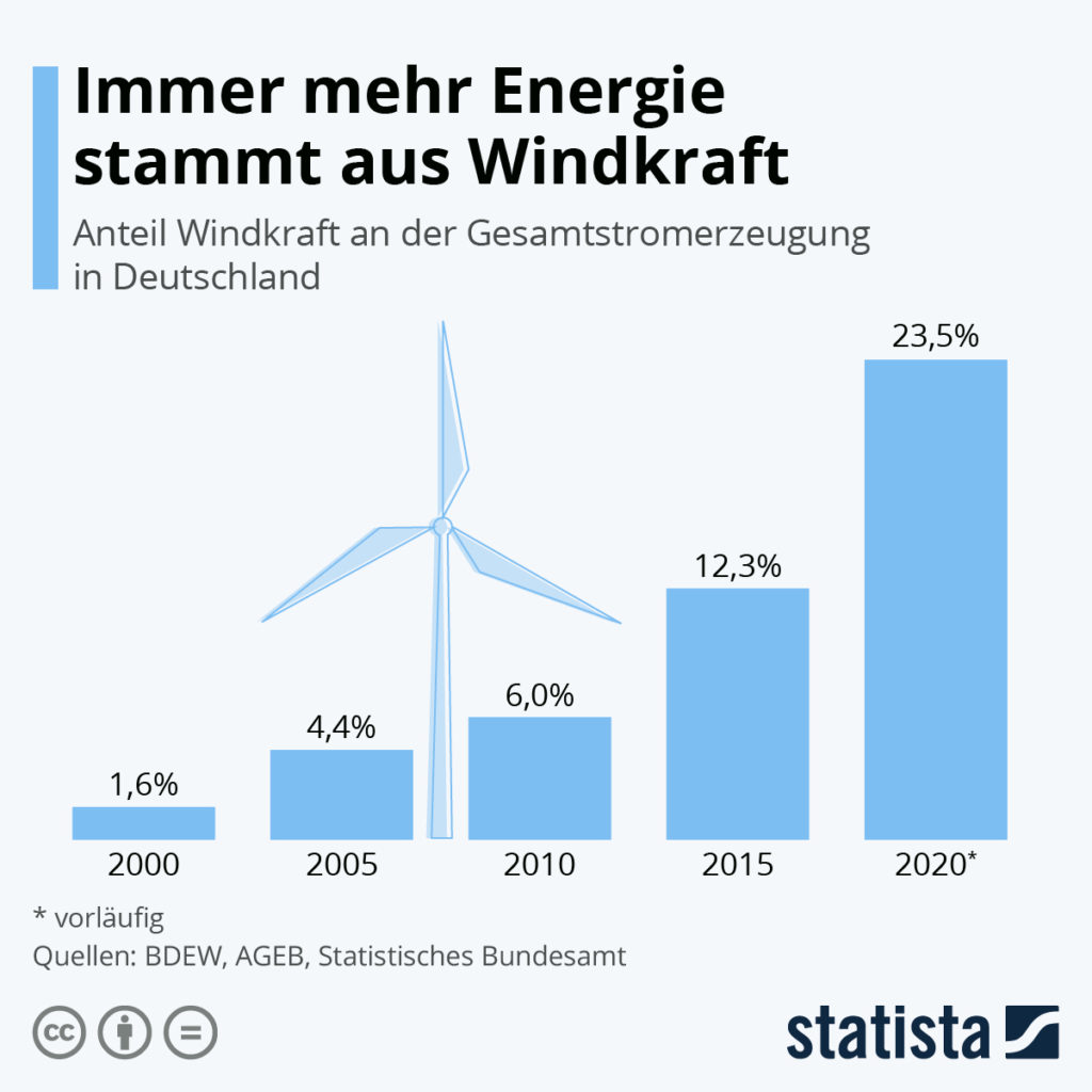More and more energy comes from wind power - Image: Statista