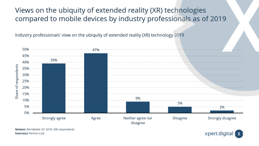 拡張現実 (XR) テクノロジーのブームは 2025 年まで? - 画像: Xpert.Digital 