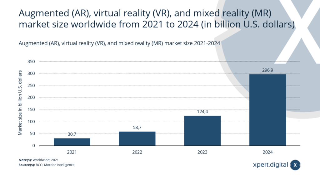 Realidad extendida (XR): tamaño del mercado mundial 2021-2024 - Imagen: Xpert.Digital