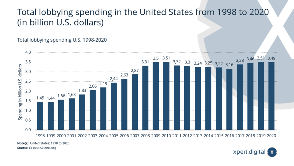 Gesamte Lobbying-Ausgaben in den USA - Bild: Xpert.Digital
