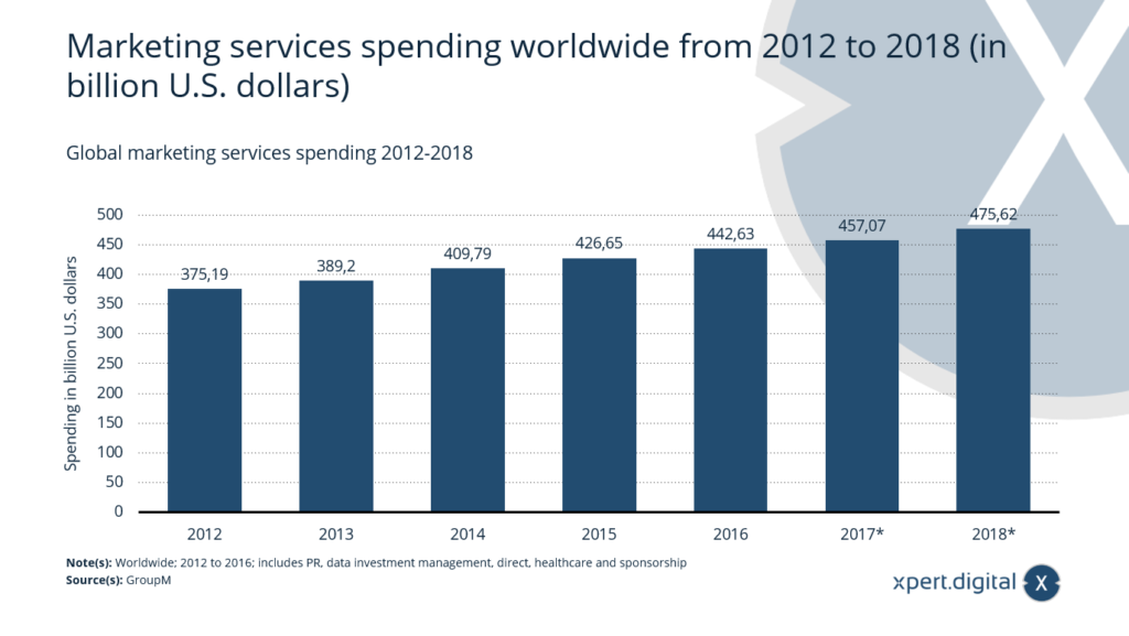 Dépenses en services marketing dans le monde entier - Image : Xpert.Digital